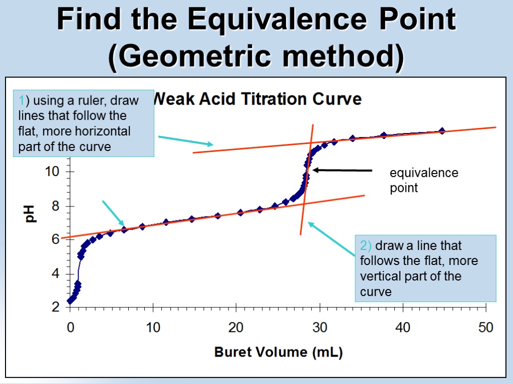 equivalence point Find the Equivalence Point (Geometric method) 1) using a ruler, draw lines